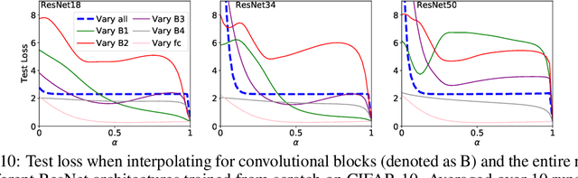 Figure 3 for What can linear interpolation of neural network loss landscapes tell us?