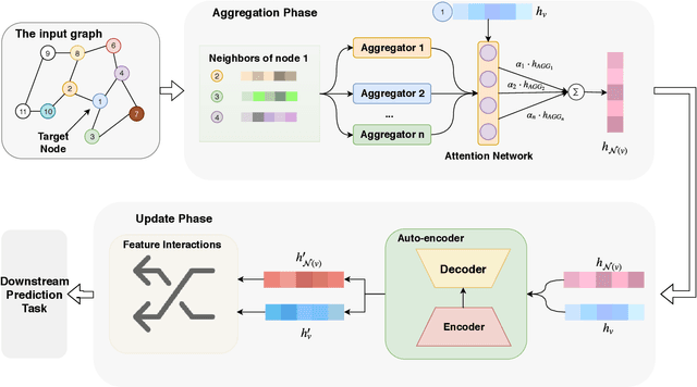 Figure 3 for GAIN: Graph Attention & Interaction Network for Inductive Semi-Supervised Learning over Large-scale Graphs