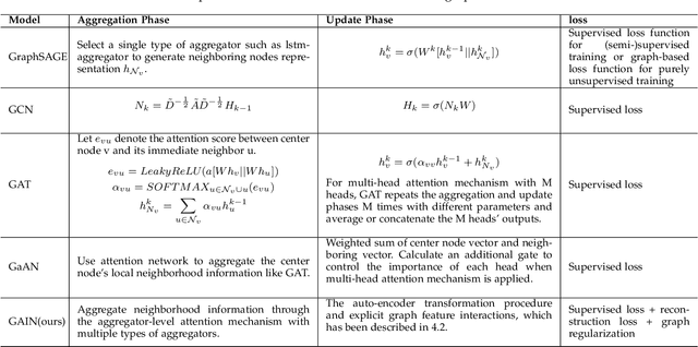 Figure 2 for GAIN: Graph Attention & Interaction Network for Inductive Semi-Supervised Learning over Large-scale Graphs