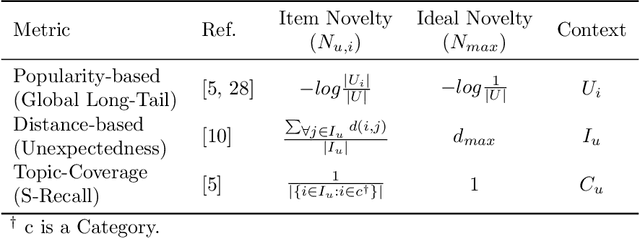 Figure 4 for Personalised novel and explainable matrix factorisation