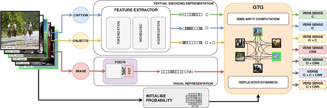 Figure 1 for Transductive Visual Verb Sense Disambiguation