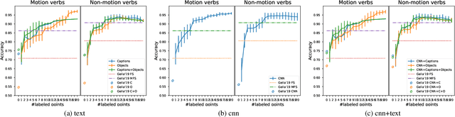 Figure 4 for Transductive Visual Verb Sense Disambiguation