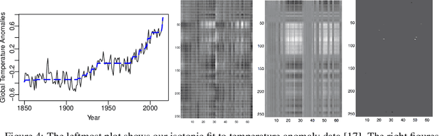Figure 4 for Generalized Linear Model Regression under Distance-to-set Penalties