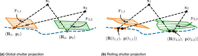 Figure 3 for Trajectory Representation and Landmark Projection for Continuous-Time Structure from Motion