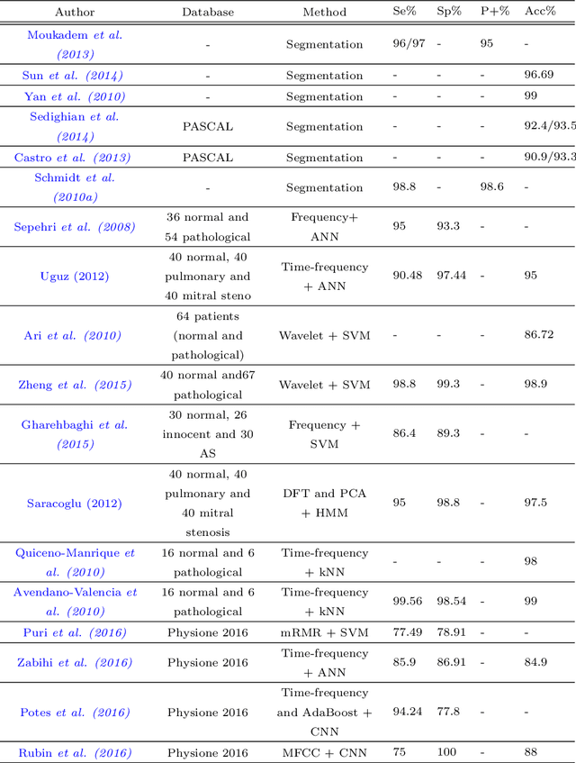 Figure 1 for I-vector Based Features Embedding for Heart Sound Classification