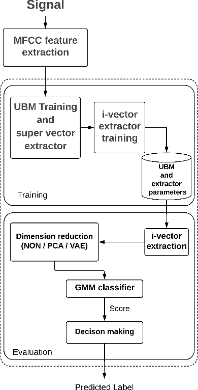Figure 2 for I-vector Based Features Embedding for Heart Sound Classification
