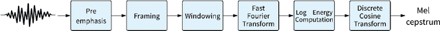 Figure 3 for I-vector Based Features Embedding for Heart Sound Classification