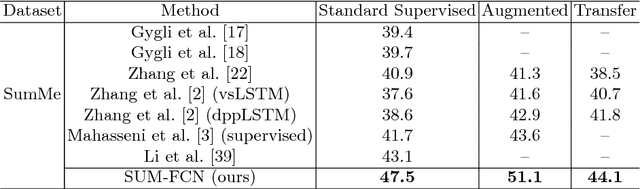 Figure 4 for Video Summarization Using Fully Convolutional Sequence Networks