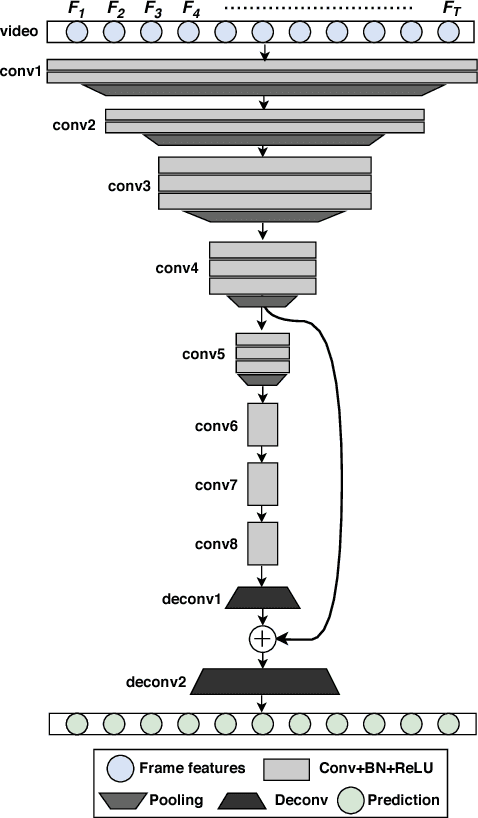 Figure 3 for Video Summarization Using Fully Convolutional Sequence Networks