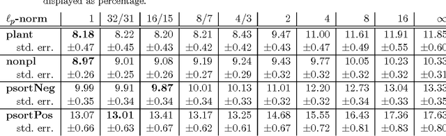 Figure 2 for Non-Sparse Regularization for Multiple Kernel Learning