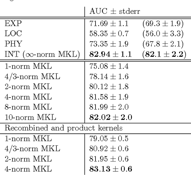 Figure 4 for Non-Sparse Regularization for Multiple Kernel Learning