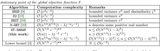 Figure 1 for A near-optimal stochastic gradient method for decentralized non-convex finite-sum optimization