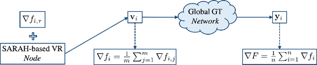 Figure 2 for A near-optimal stochastic gradient method for decentralized non-convex finite-sum optimization