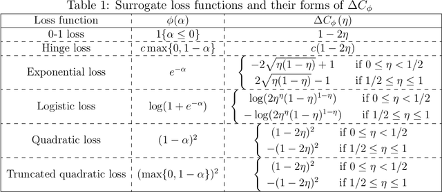 Figure 1 for Constrained Classification and Policy Learning