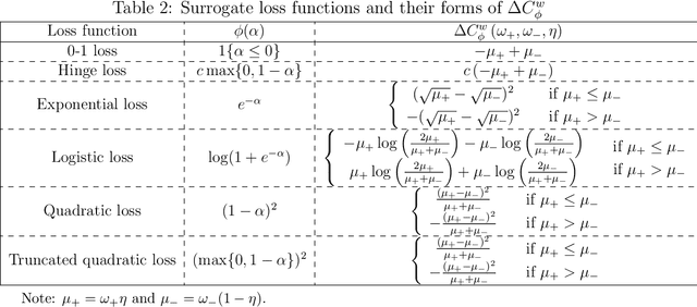 Figure 2 for Constrained Classification and Policy Learning