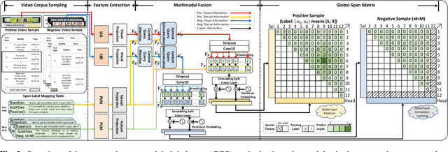 Figure 3 for Learning to Locate Visual Answer in Video Corpus Using Question