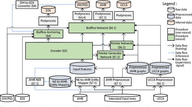 Figure 1 for Hitachi at MRP 2019: Unified Encoder-to-Biaffine Network for Cross-Framework Meaning Representation Parsing