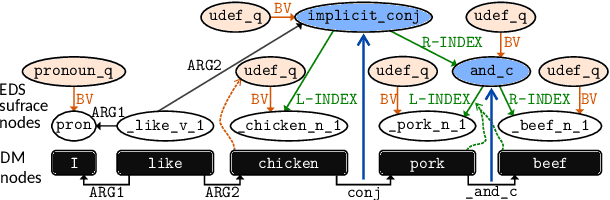 Figure 3 for Hitachi at MRP 2019: Unified Encoder-to-Biaffine Network for Cross-Framework Meaning Representation Parsing