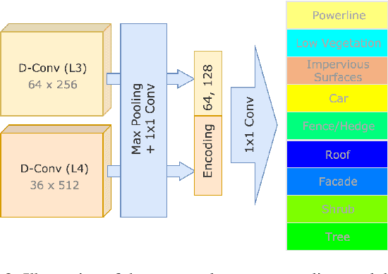 Figure 3 for Density-Aware Convolutional Networks with Context Encoding for Airborne LiDAR Point Cloud Classification