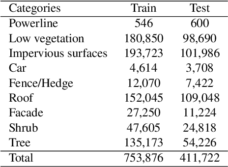 Figure 2 for Density-Aware Convolutional Networks with Context Encoding for Airborne LiDAR Point Cloud Classification