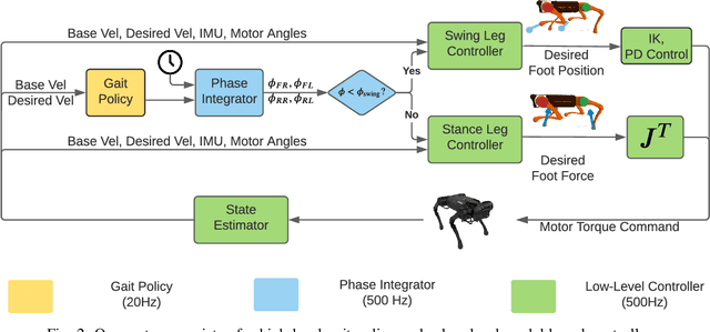 Figure 2 for Fast and Efficient Locomotion via Learned Gait Transitions