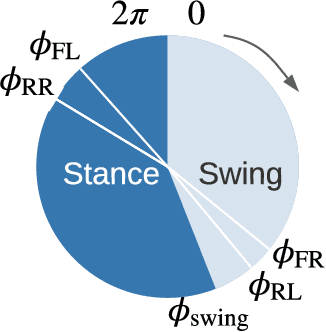 Figure 3 for Fast and Efficient Locomotion via Learned Gait Transitions