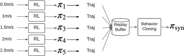 Figure 4 for Fast and Efficient Locomotion via Learned Gait Transitions