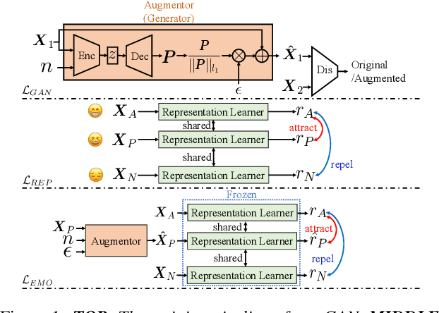 Figure 1 for Generative Data Augmentation Guided by Triplet Loss for Speech Emotion Recognition