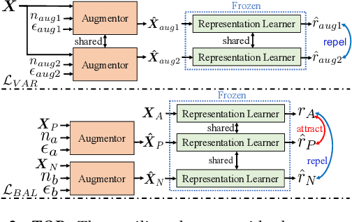 Figure 3 for Generative Data Augmentation Guided by Triplet Loss for Speech Emotion Recognition