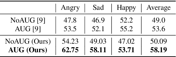 Figure 4 for Generative Data Augmentation Guided by Triplet Loss for Speech Emotion Recognition