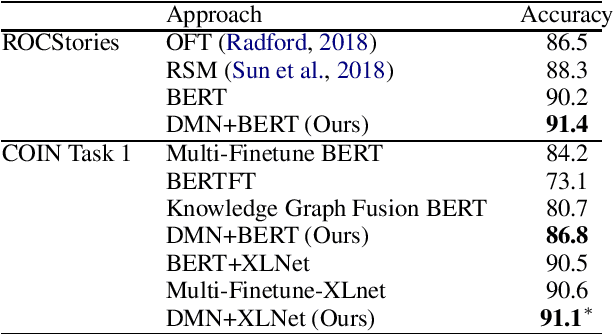 Figure 4 for DCMN+: Dual Co-Matching Network for Multi-choice Reading Comprehension