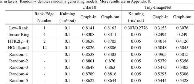 Figure 2 for A Unified Weight Initialization Paradigm for Tensorial Convolutional Neural Networks