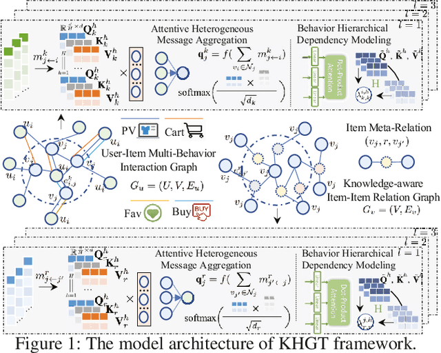 Figure 1 for Knowledge-Enhanced Hierarchical Graph Transformer Network for Multi-Behavior Recommendation