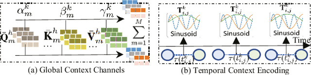 Figure 3 for Knowledge-Enhanced Hierarchical Graph Transformer Network for Multi-Behavior Recommendation