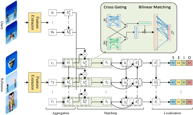 Figure 3 for Video Re-localization