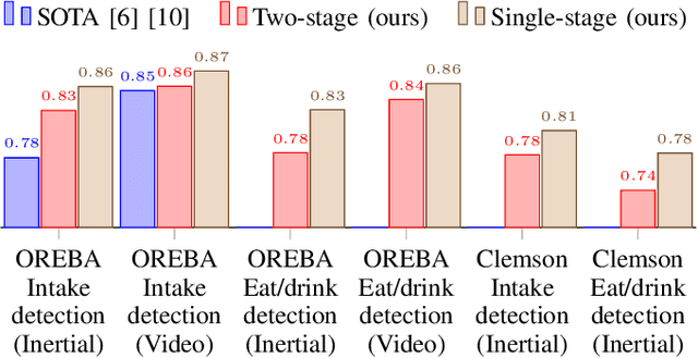 Figure 1 for Single-stage intake gesture detection using CTC loss and extended prefix beam search