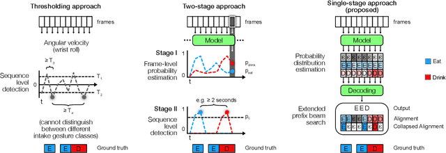 Figure 2 for Single-stage intake gesture detection using CTC loss and extended prefix beam search