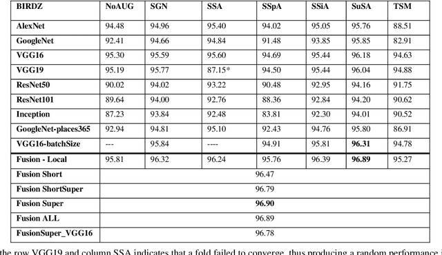 Figure 2 for An Ensemble of Convolutional Neural Networks for Audio Classification