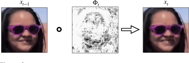 Figure 2 for Image2Gif: Generating Continuous Realistic Animations with Warping NODEs