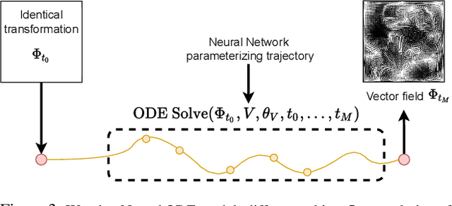 Figure 3 for Image2Gif: Generating Continuous Realistic Animations with Warping NODEs