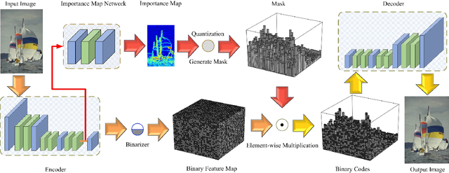 Figure 1 for Learning Convolutional Networks for Content-weighted Image Compression
