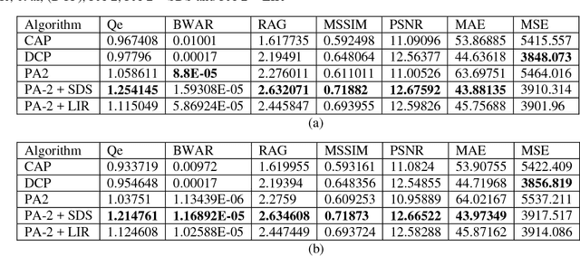 Figure 3 for Sky detection and log illumination refinement for PDE-based hazy image contrast enhancement