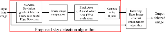 Figure 1 for Sky detection and log illumination refinement for PDE-based hazy image contrast enhancement