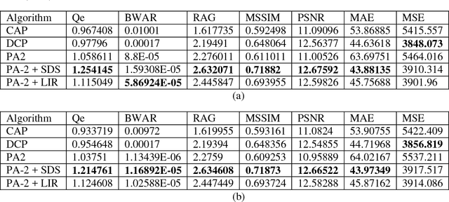 Figure 2 for Sky detection and log illumination refinement for PDE-based hazy image contrast enhancement