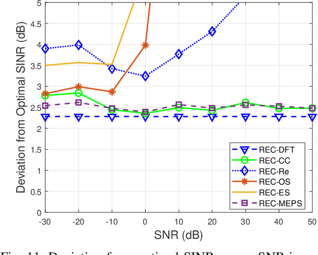 Figure 3 for Study of Robust Adaptive Beamforming Based on Low-Complexity DFT Spatial Sampling