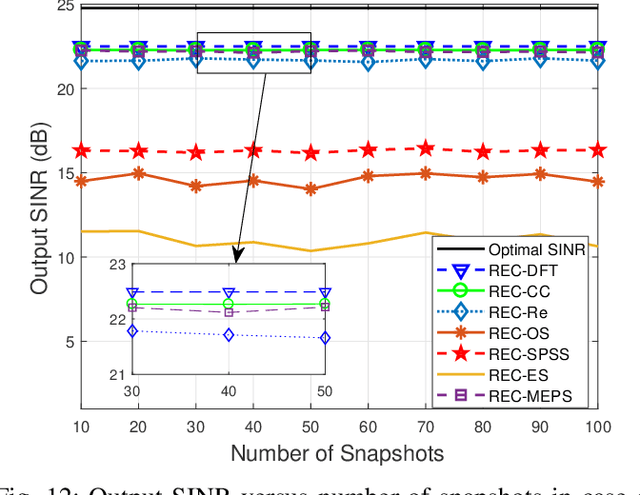 Figure 4 for Study of Robust Adaptive Beamforming Based on Low-Complexity DFT Spatial Sampling