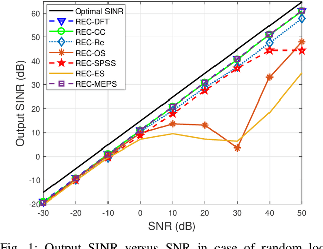 Figure 1 for Study of Robust Adaptive Beamforming Based on Low-Complexity DFT Spatial Sampling