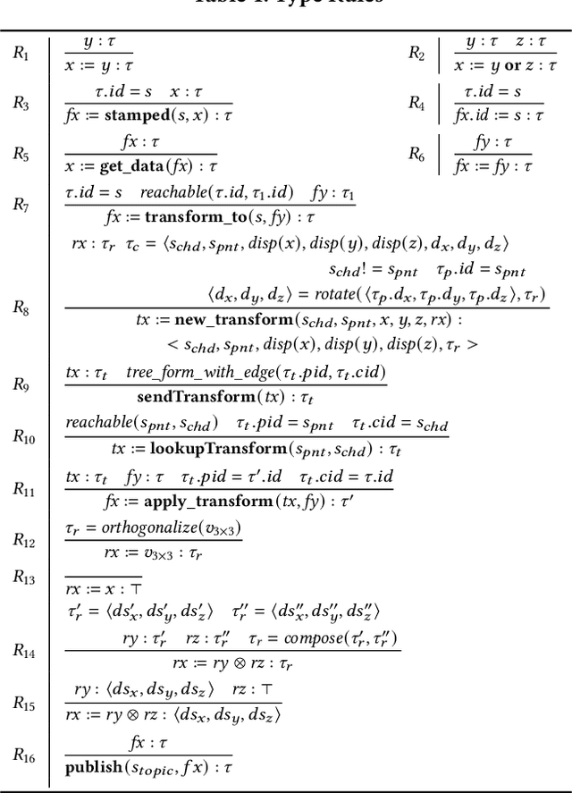 Figure 2 for PHYSFRAME: Type Checking Physical Frames of Reference for Robotic Systems
