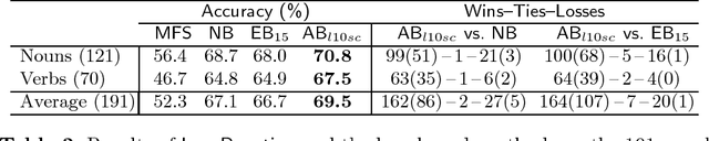 Figure 3 for Boosting Applied to Word Sense Disambiguation