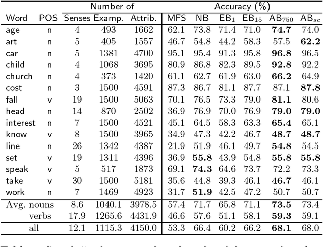 Figure 1 for Boosting Applied to Word Sense Disambiguation